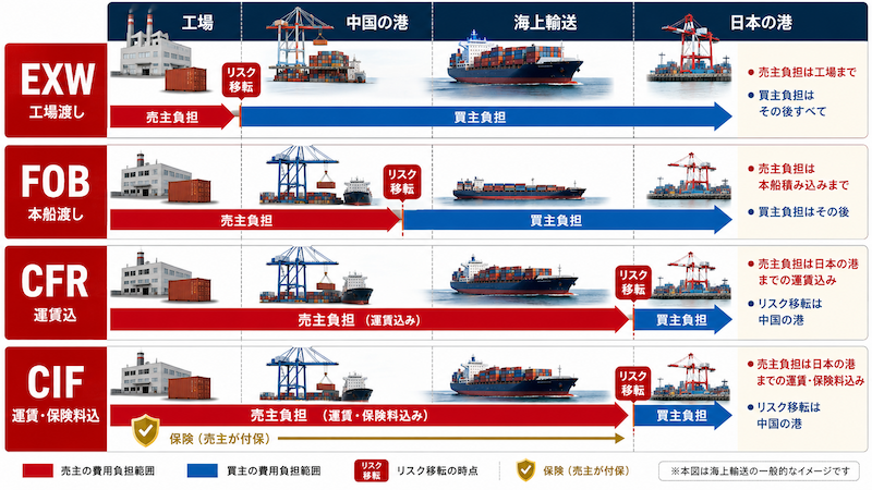 FOB・CIF・CFR・EXWの責任範囲比較
