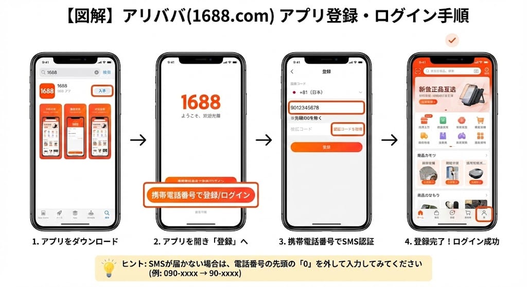 アリババ(1688)のアカウント登録とログイン手順の図解