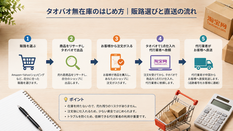 タオバオ無在庫販売の流れ