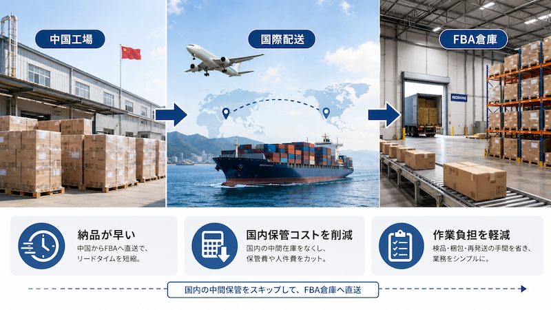 中国工場からAmazon FBA倉庫へ直送する物流の仕組み