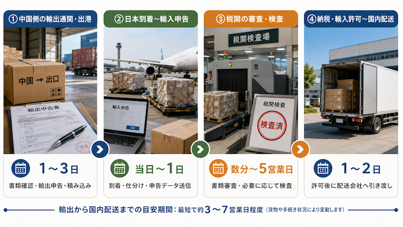 通関の流れと工程ごとの所要日数