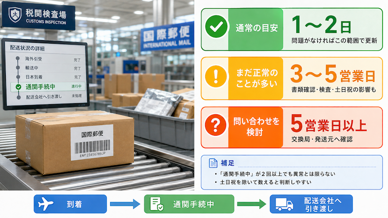 「通関手続中」から進まないのは何日まで正常?