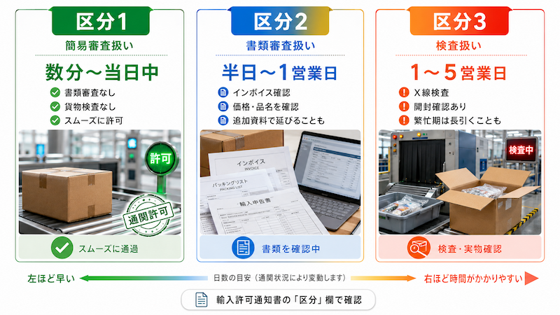 日数が変わる理由は「通関区分」