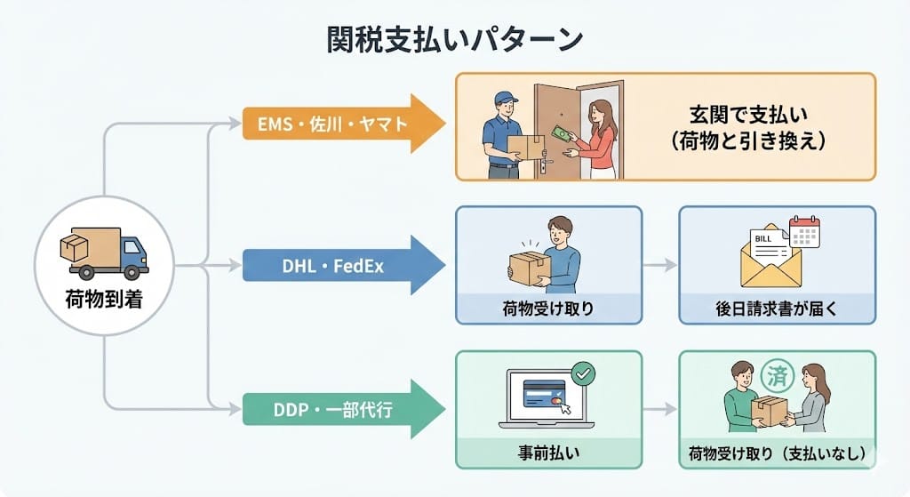 タオバオ・アリババ関税支払いタイミングの配送業者別フローチャート図