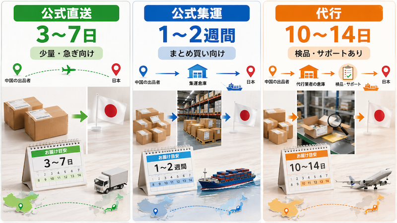 タオバオの購入方法別配送日数