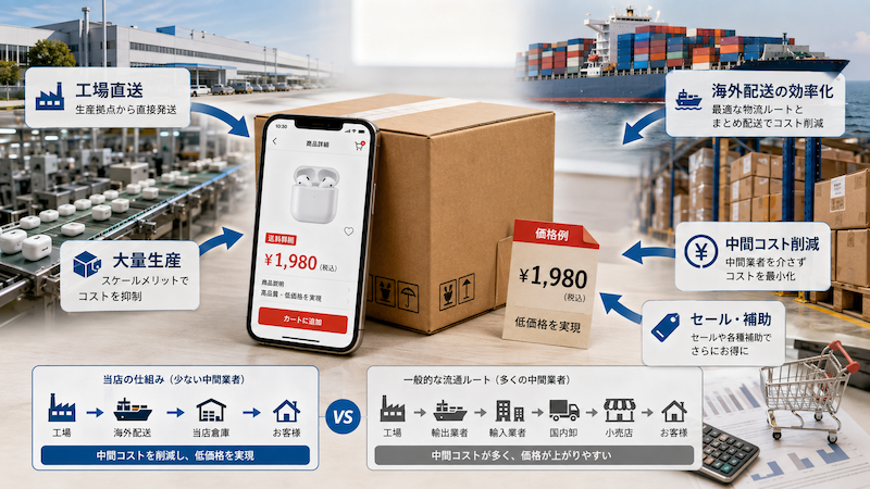 Temuが安い理由と流通コスト削減の仕組み