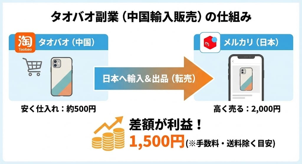 タオバオ副業・中国輸入転売で利益が出る仕組み図解