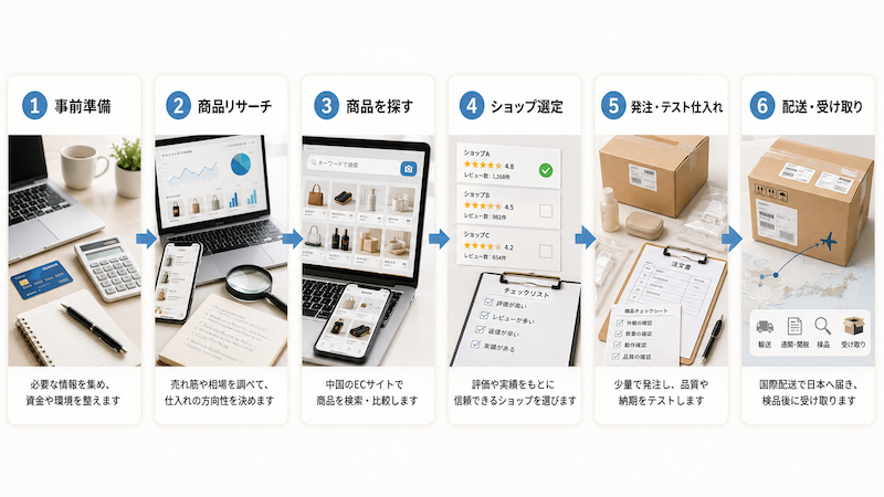 中国輸入のはじめ方6ステップ