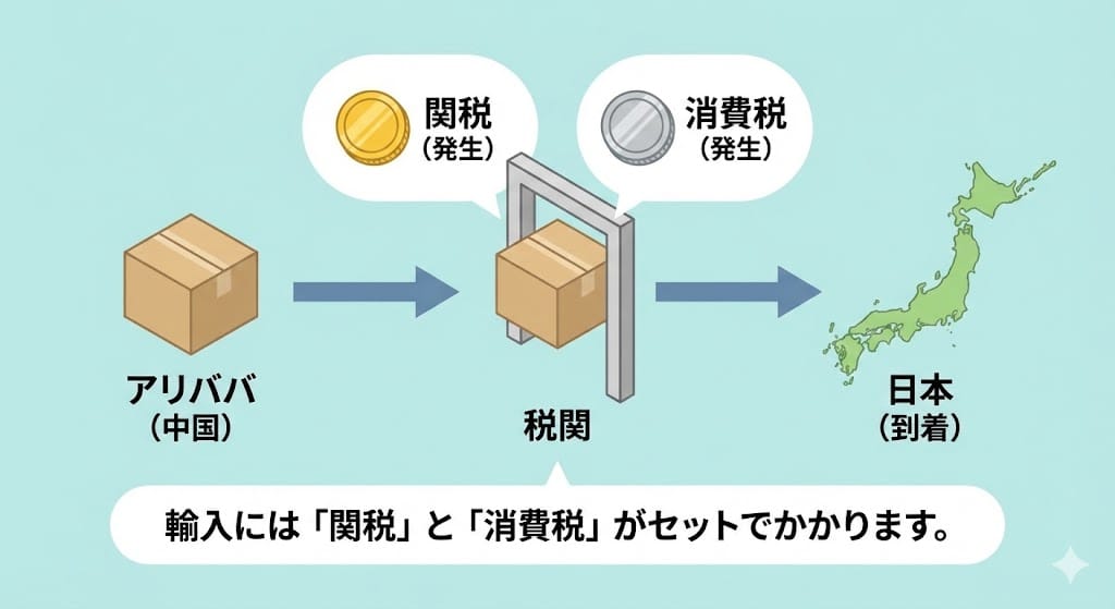 アリババ輸入でかかる関税と消費税の仕組み
