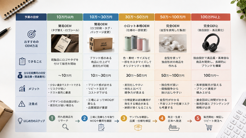 予算別の中国輸入OEMのはじめ方