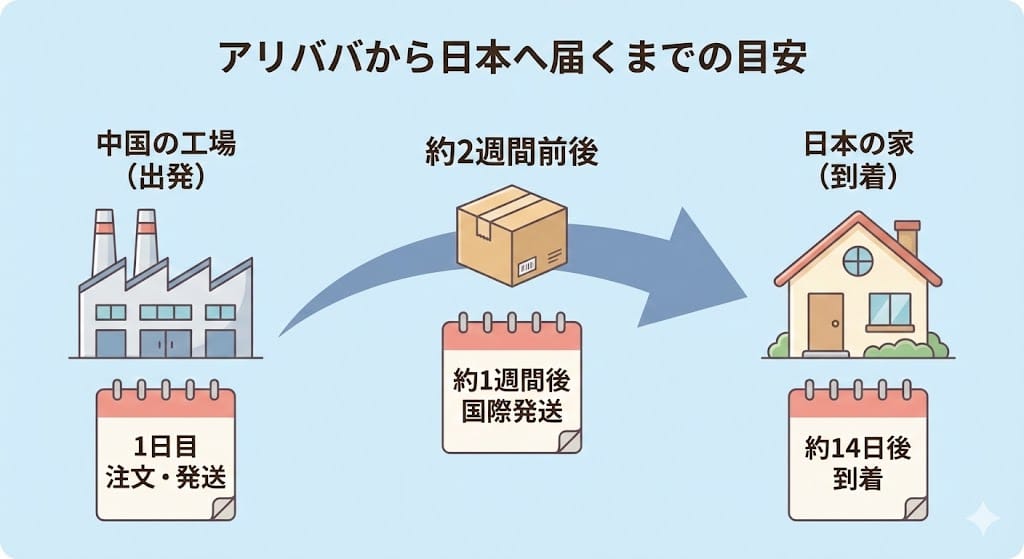 アリババから日本へ届くまでの目安