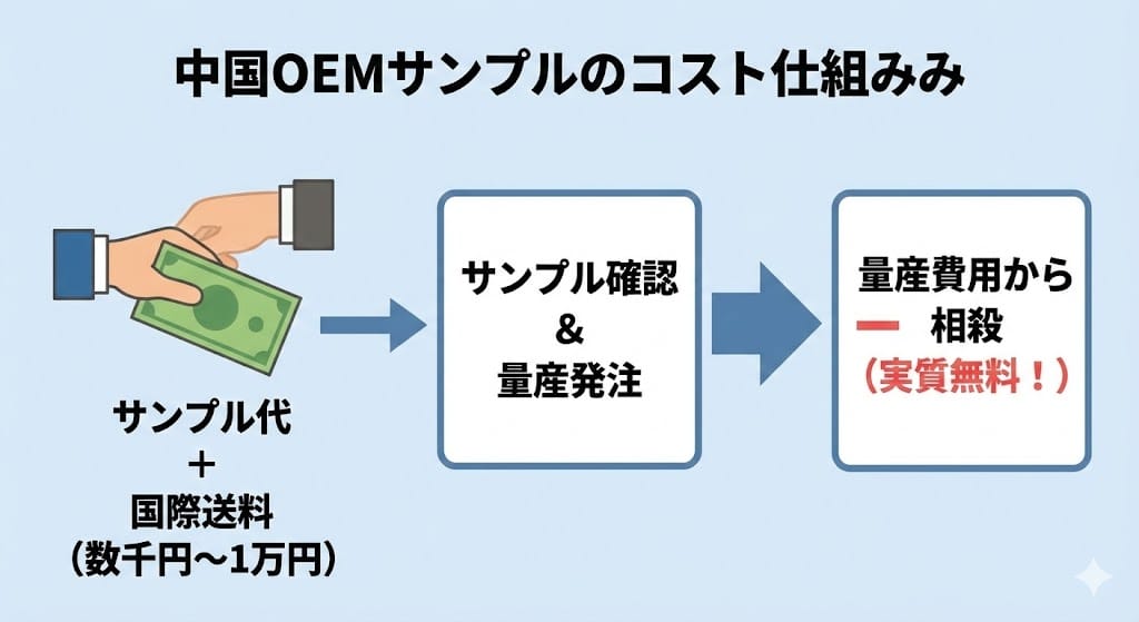 アリババOEMのサンプル代と実質無料の仕組み