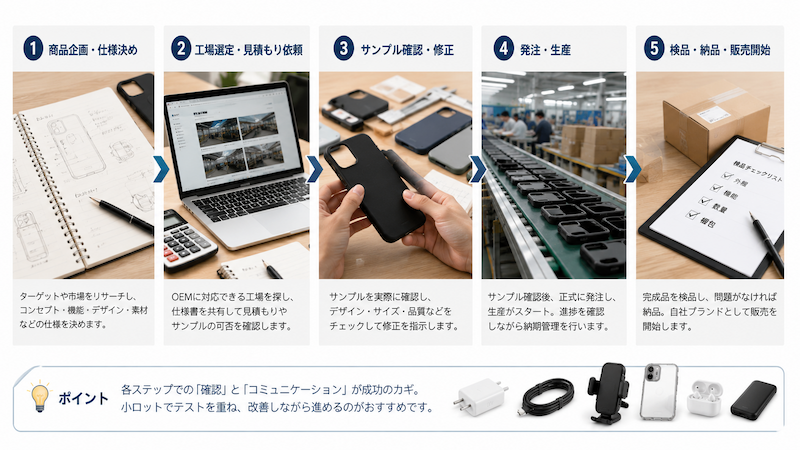 スマホアクセサリーOEMの進め方