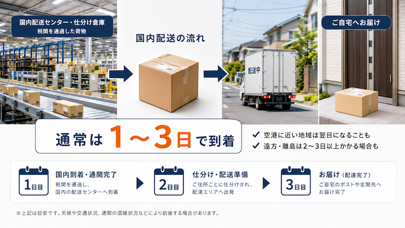 Temuの税関発送後に届くまでの1〜3日の目安