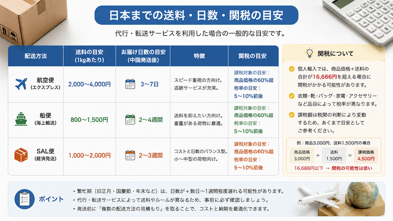 中国から日本への送料・配送日数・関税の目安