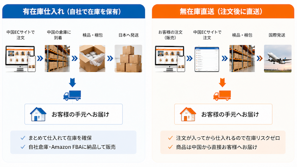 有在庫仕入れと無在庫直送の流れ