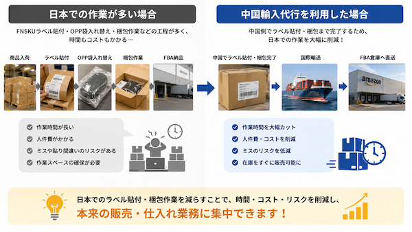 日本でのラベル貼付・梱包作業を減らせる