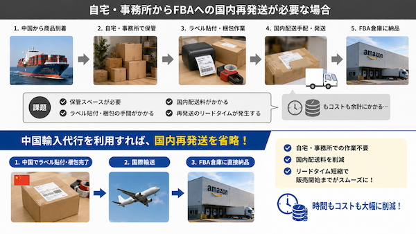 自宅・事務所からFBAへの国内再発送を省ける